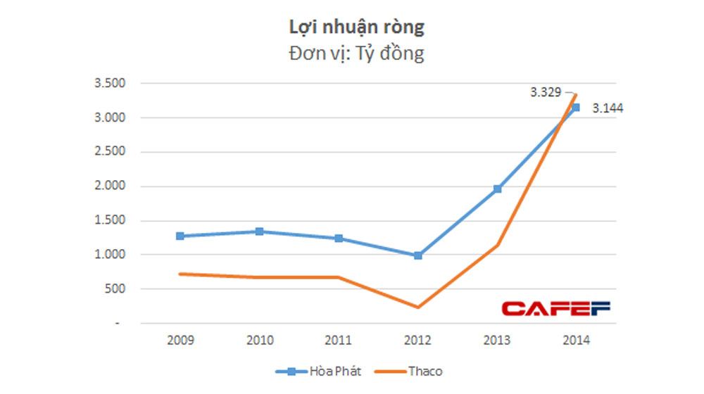 truong-hai-vs-hoa-phat-cuoc-dua-vi-tri-so-1-nganh-cong-nghiep-(1).jpg